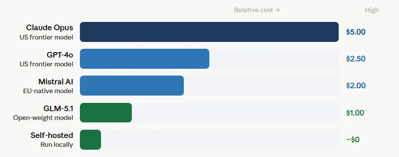Relative price of five capable AI models, from Claude Opus at about $5.00 per unit down to a self-hosted model at close to nothing